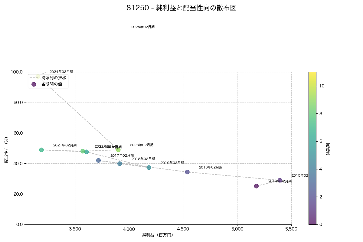 純利益と配当性向の散布図