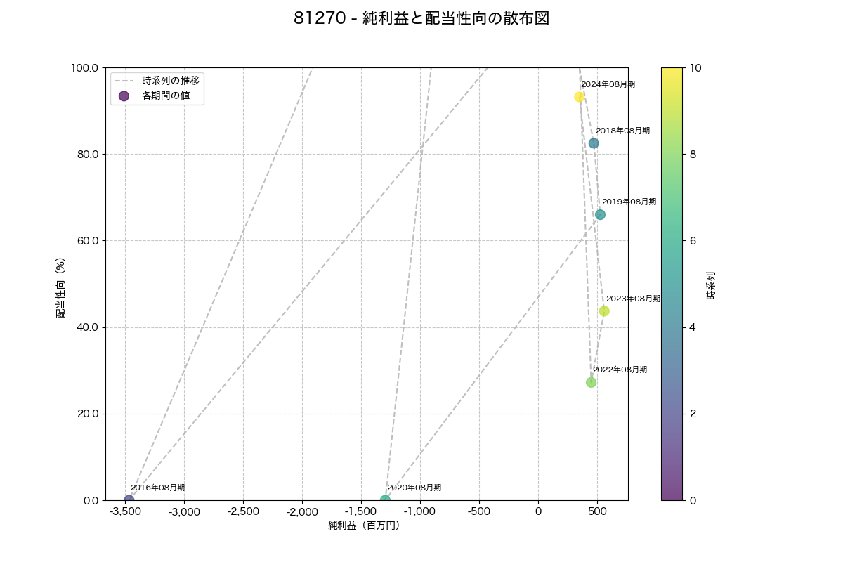 純利益と配当性向の散布図