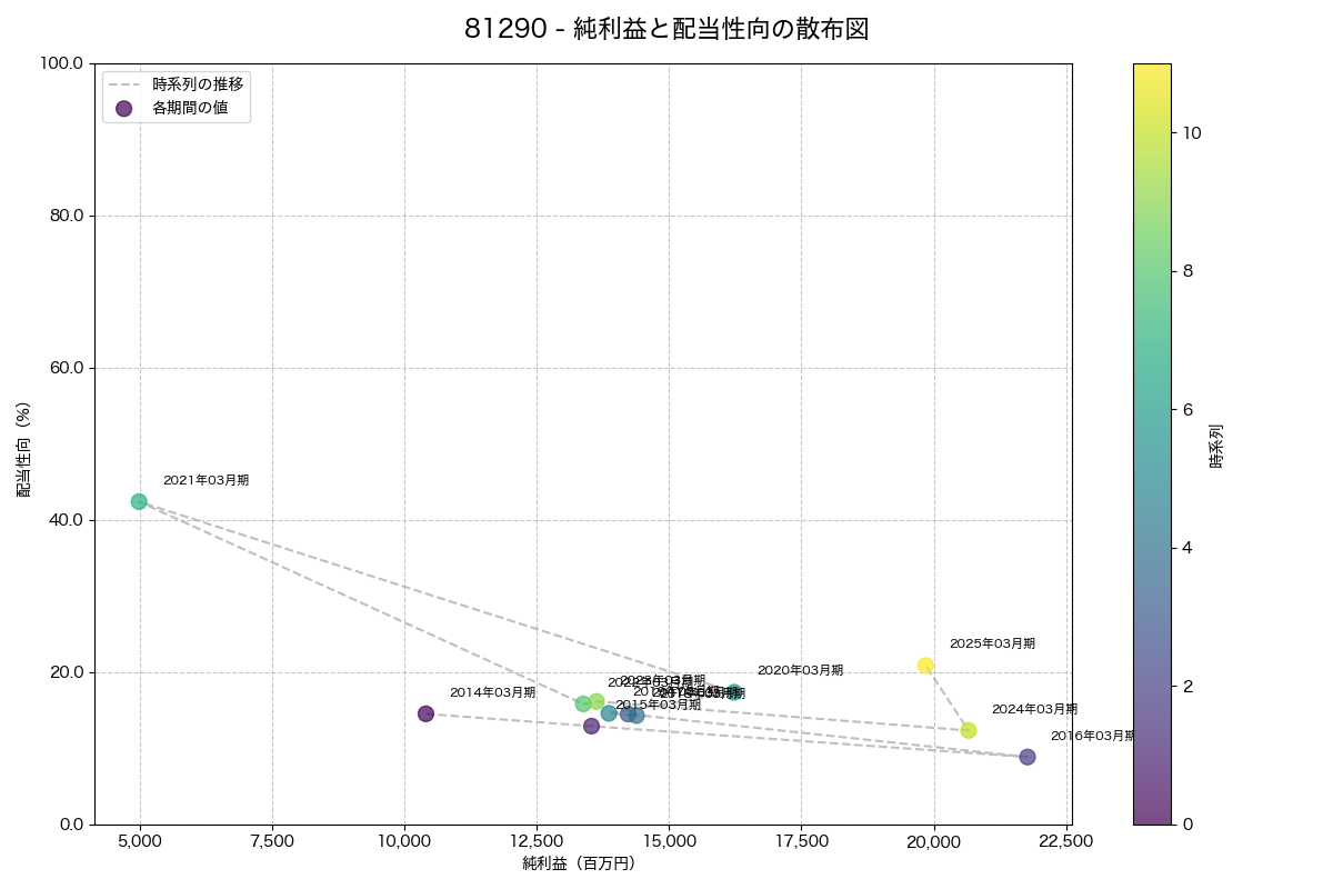 純利益と配当性向の散布図