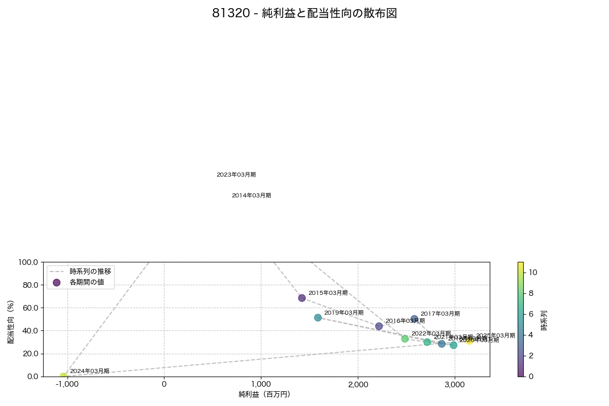 純利益と配当性向の散布図
