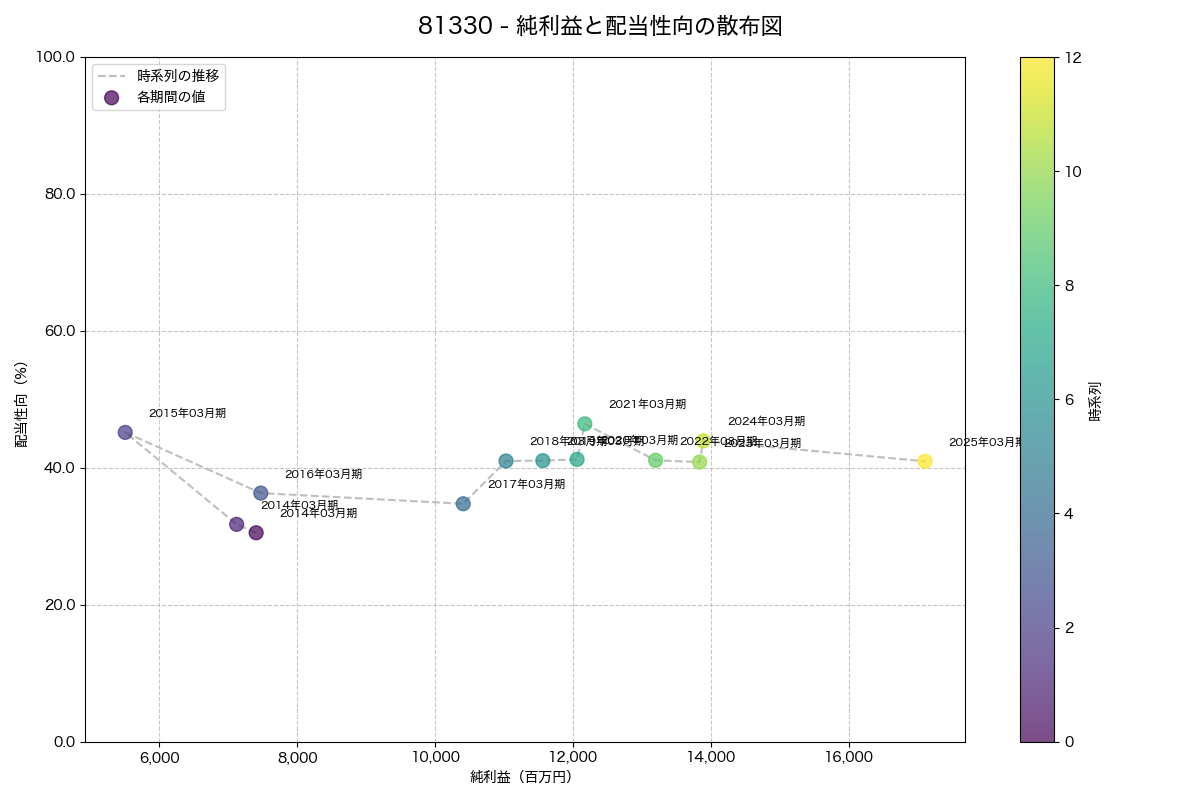 純利益と配当性向の散布図