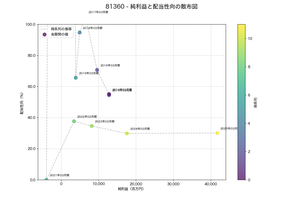 純利益と配当性向の散布図