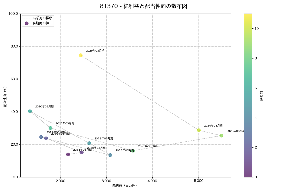 純利益と配当性向の散布図