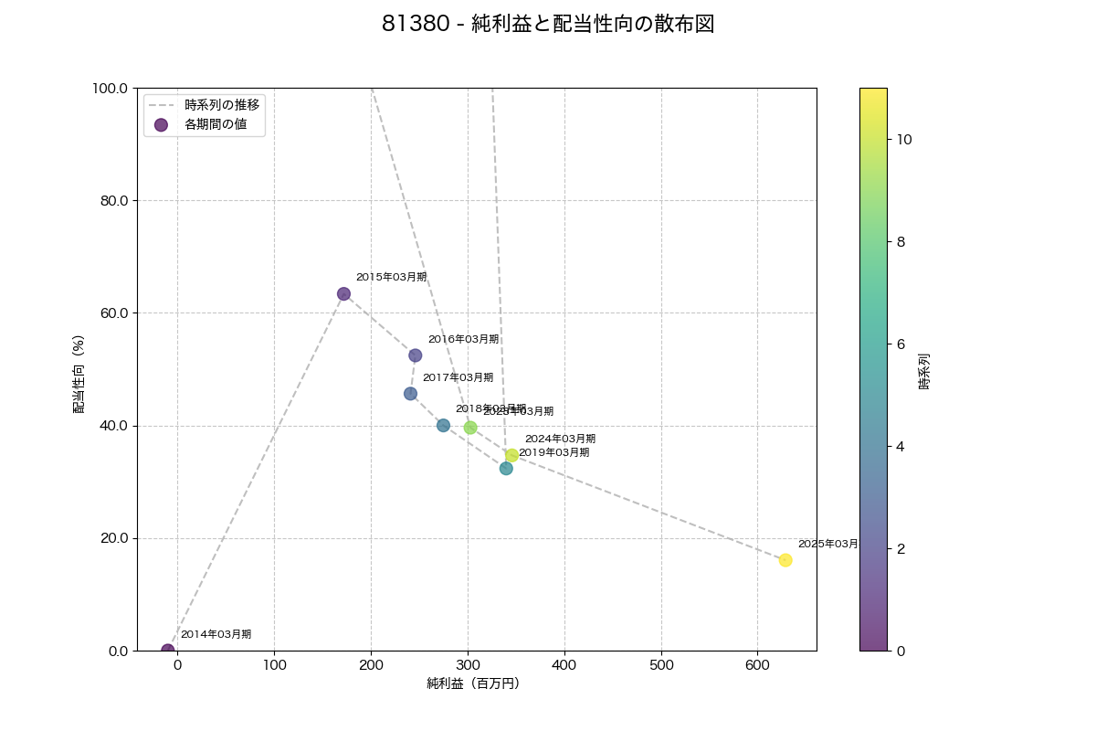 純利益と配当性向の散布図