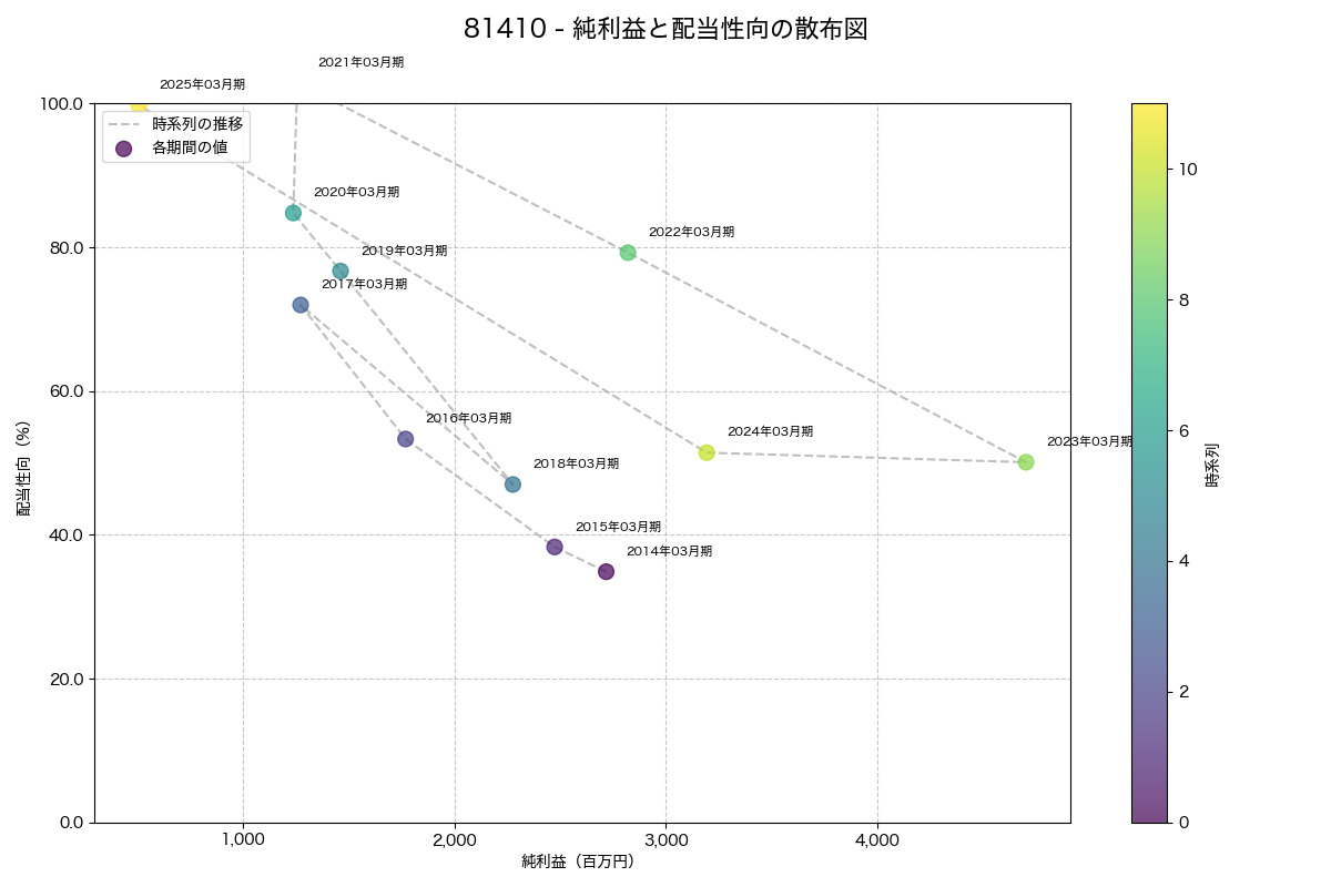 純利益と配当性向の散布図