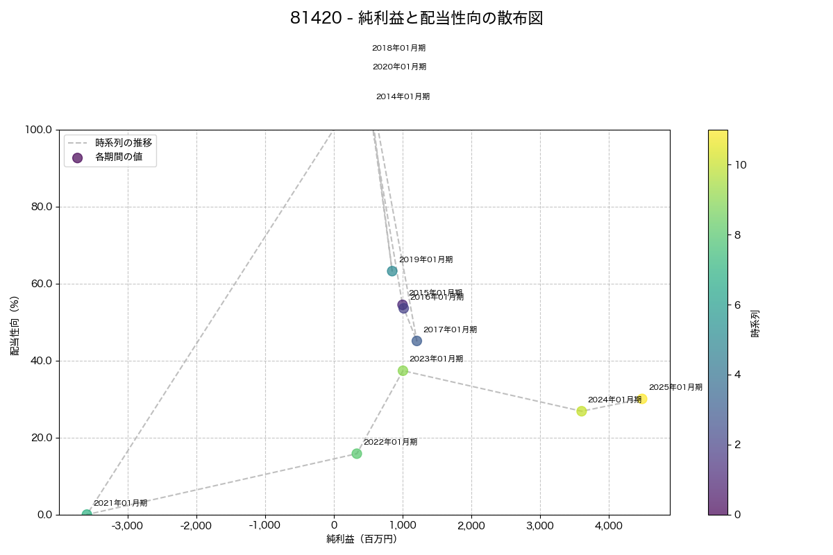 純利益と配当性向の散布図