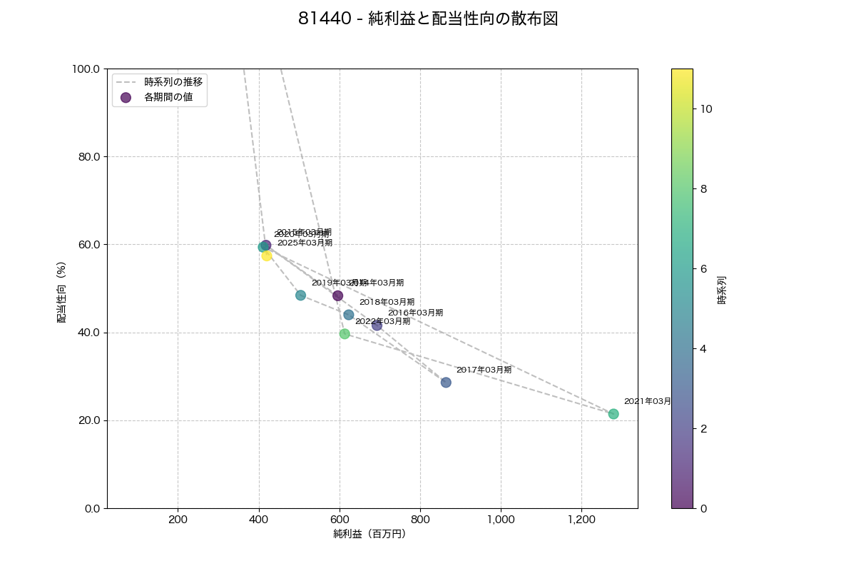 純利益と配当性向の散布図