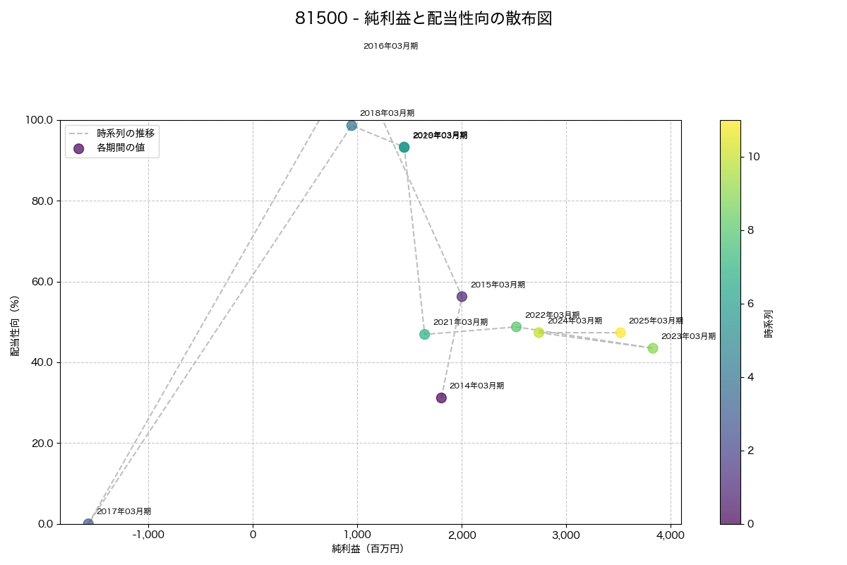 純利益と配当性向の散布図