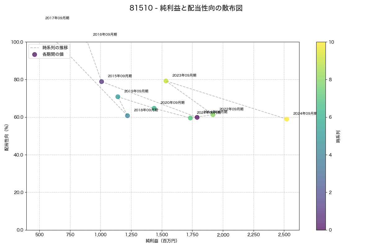 純利益と配当性向の散布図
