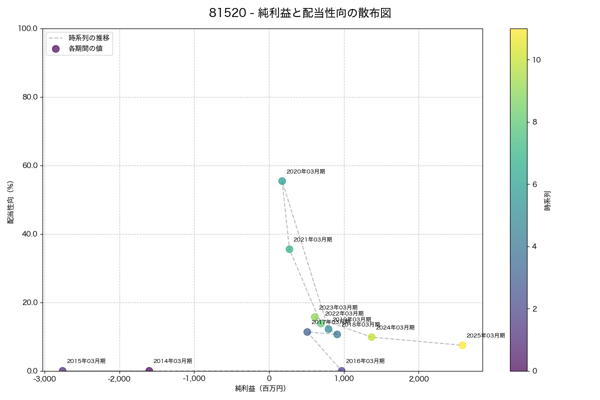 純利益と配当性向の散布図