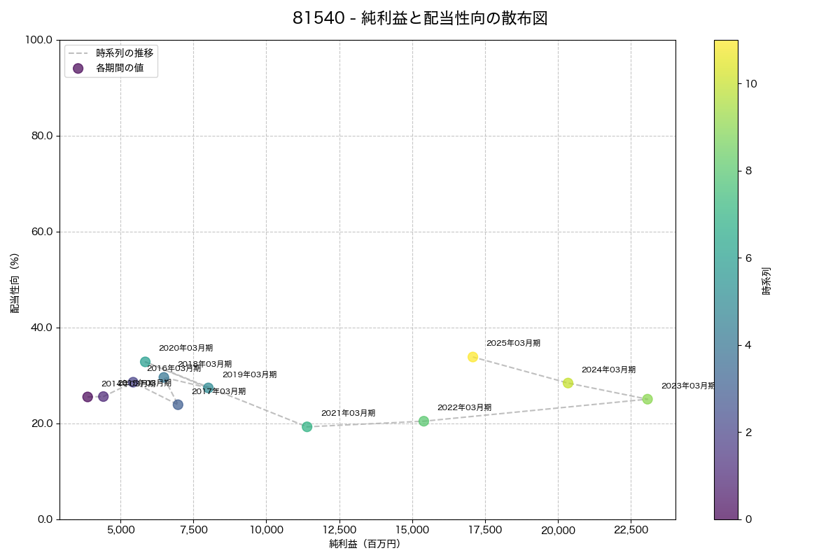 純利益と配当性向の散布図