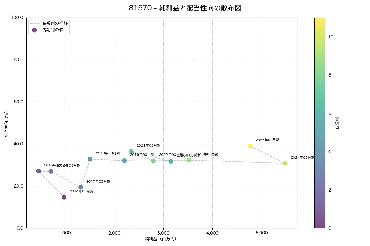 純利益と配当性向の散布図
