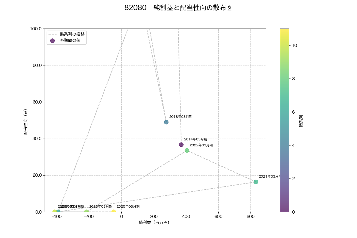 純利益と配当性向の散布図
