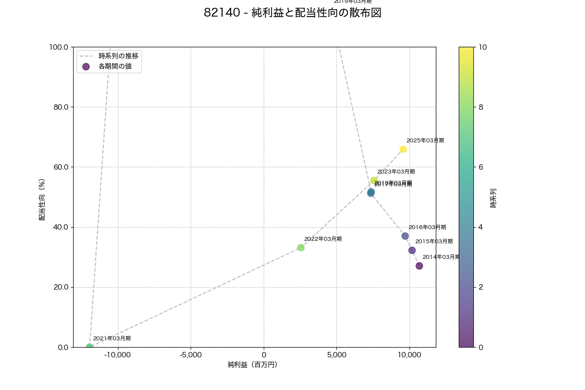 純利益と配当性向の散布図