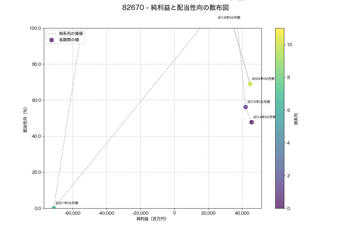 純利益と配当性向の散布図