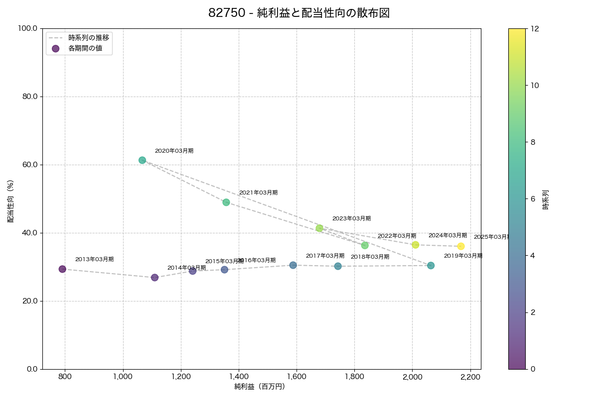 純利益と配当性向の散布図