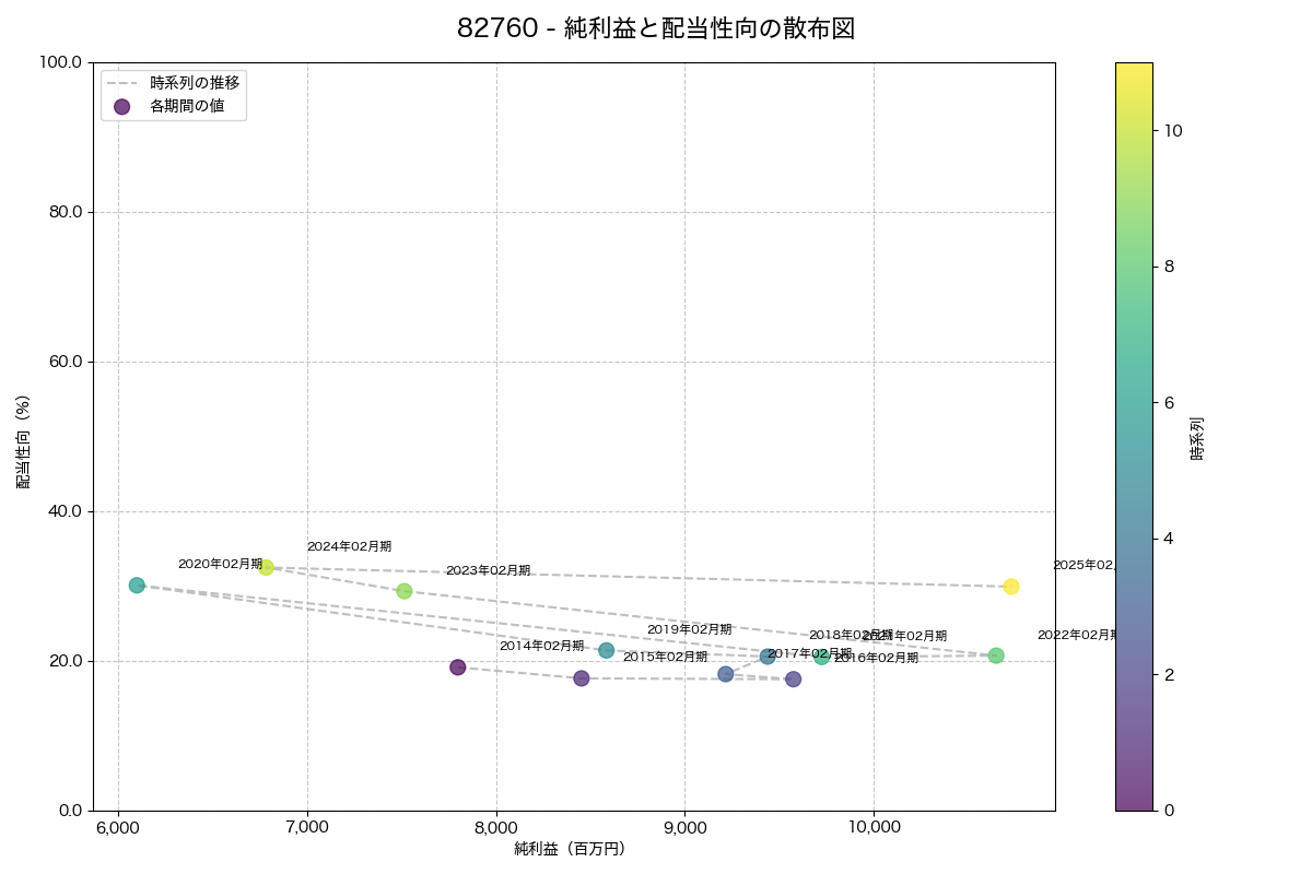 純利益と配当性向の散布図