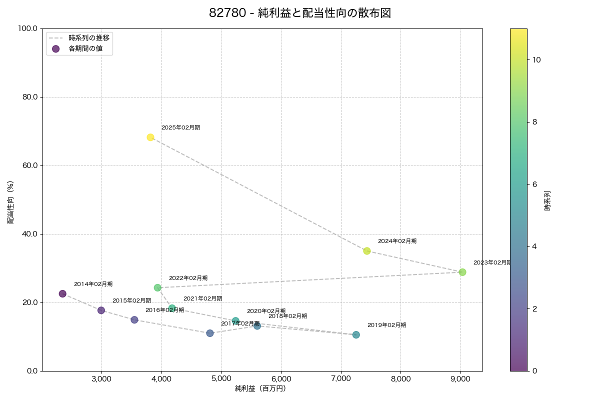 純利益と配当性向の散布図