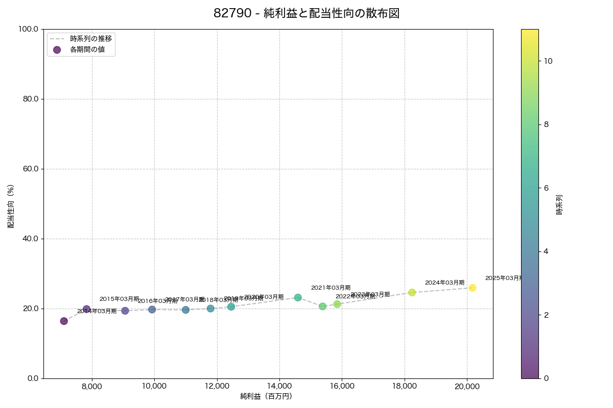 純利益と配当性向の散布図