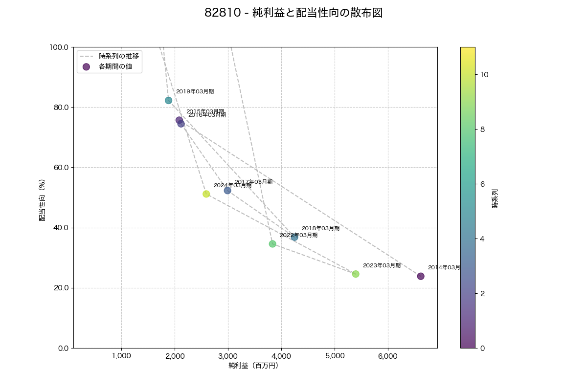 純利益と配当性向の散布図