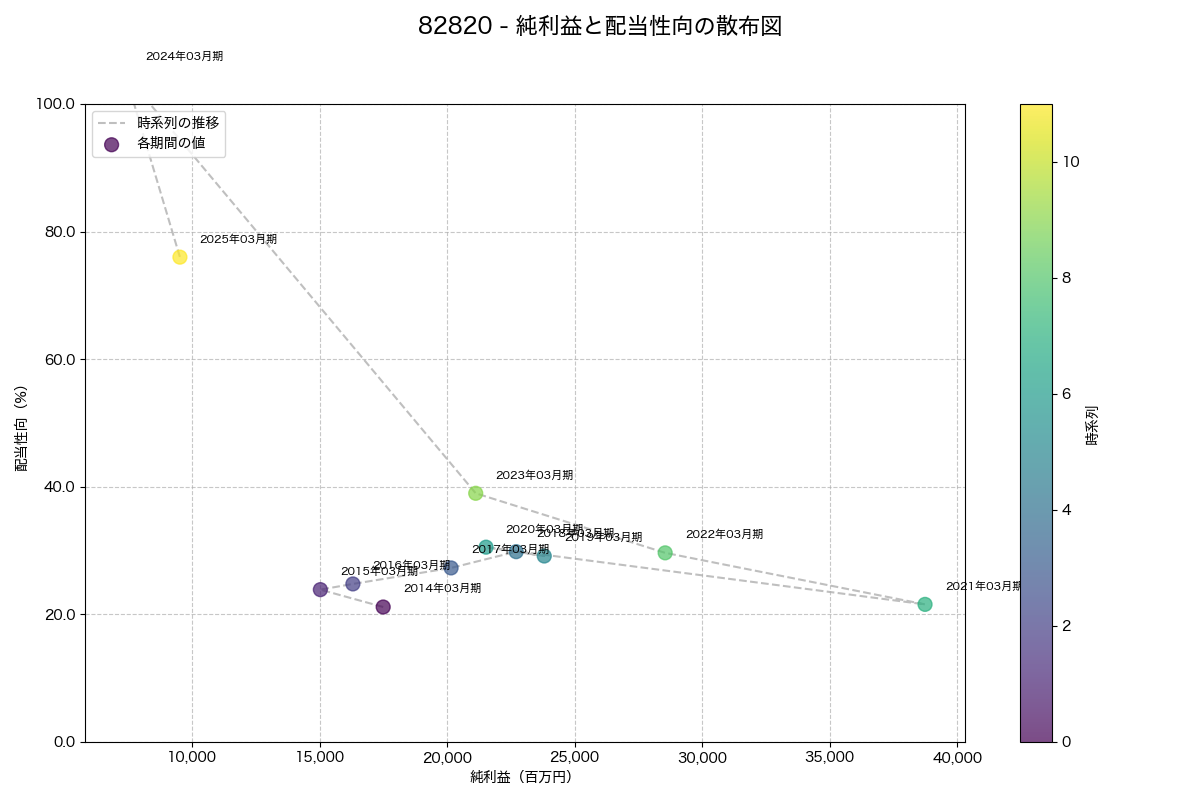 純利益と配当性向の散布図