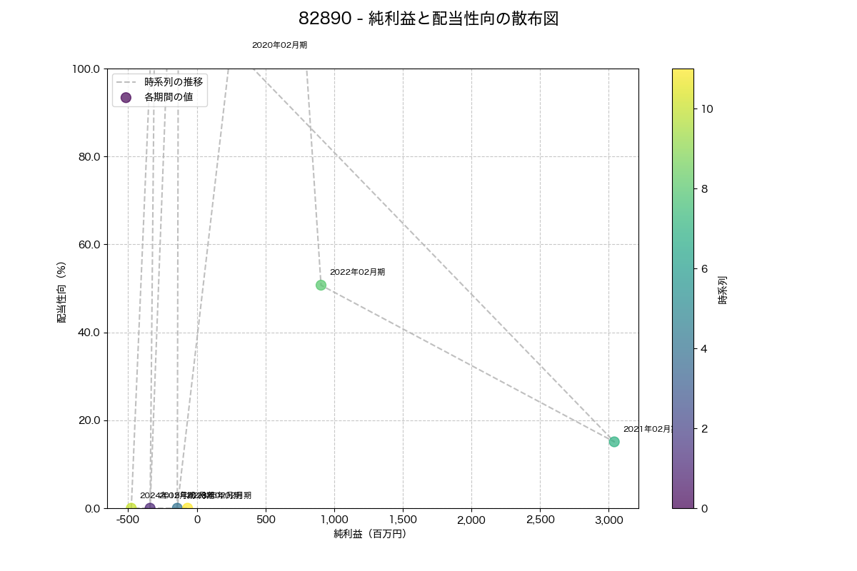 純利益と配当性向の散布図
