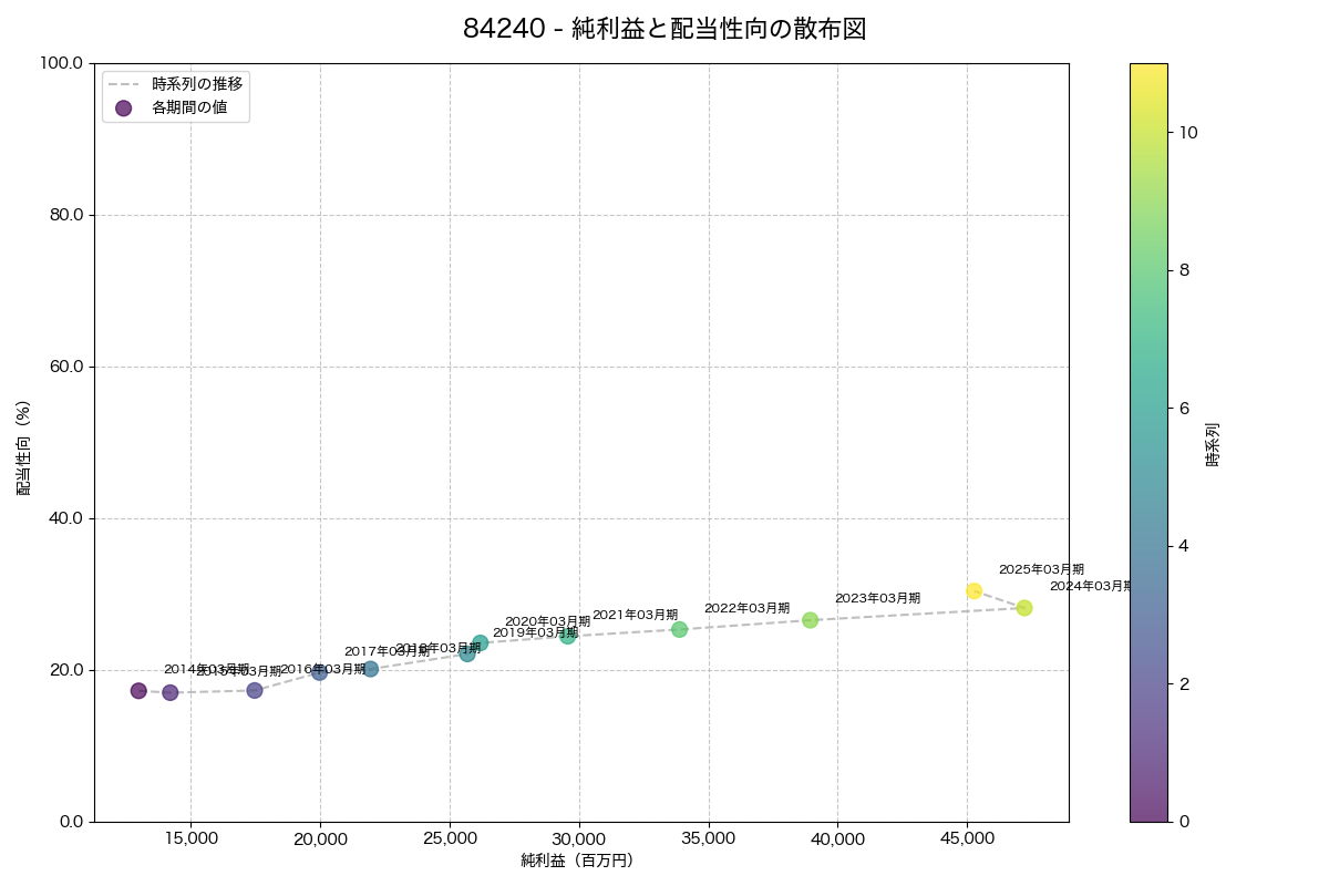 純利益と配当性向の散布図