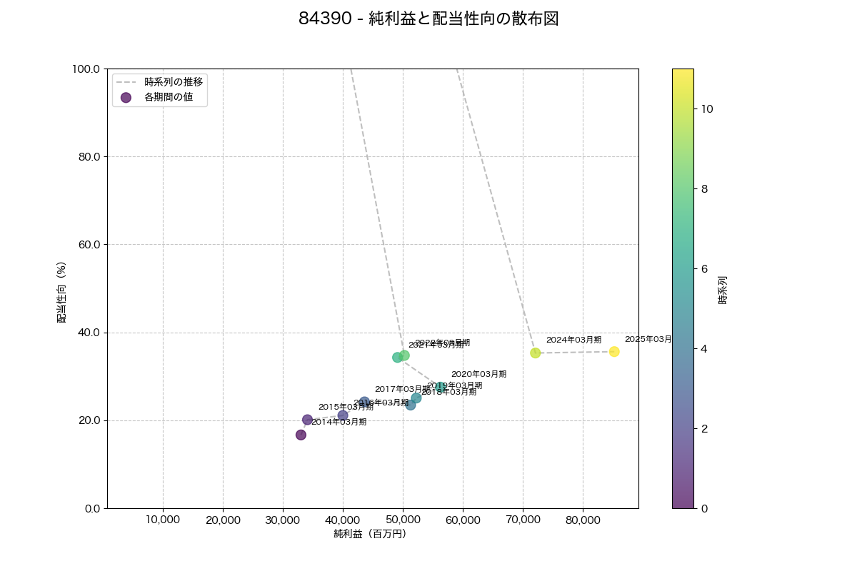 純利益と配当性向の散布図