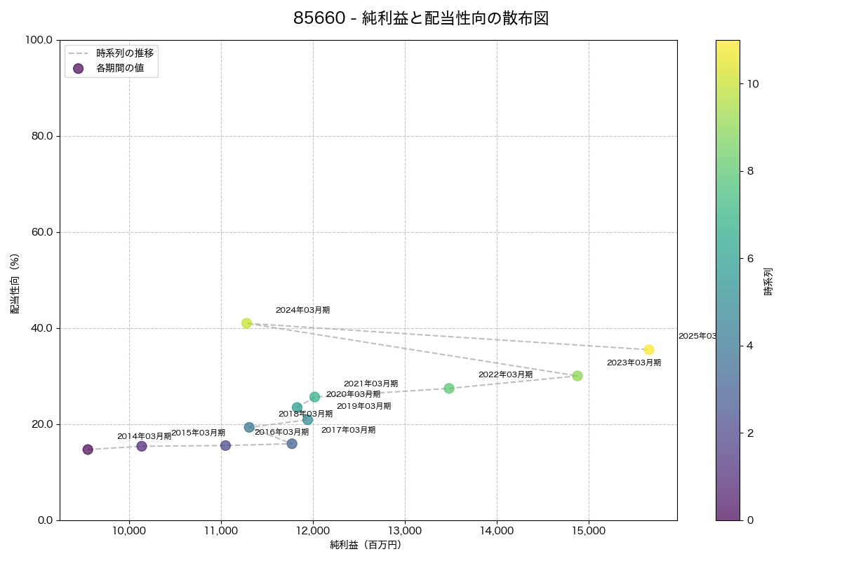 純利益と配当性向の散布図