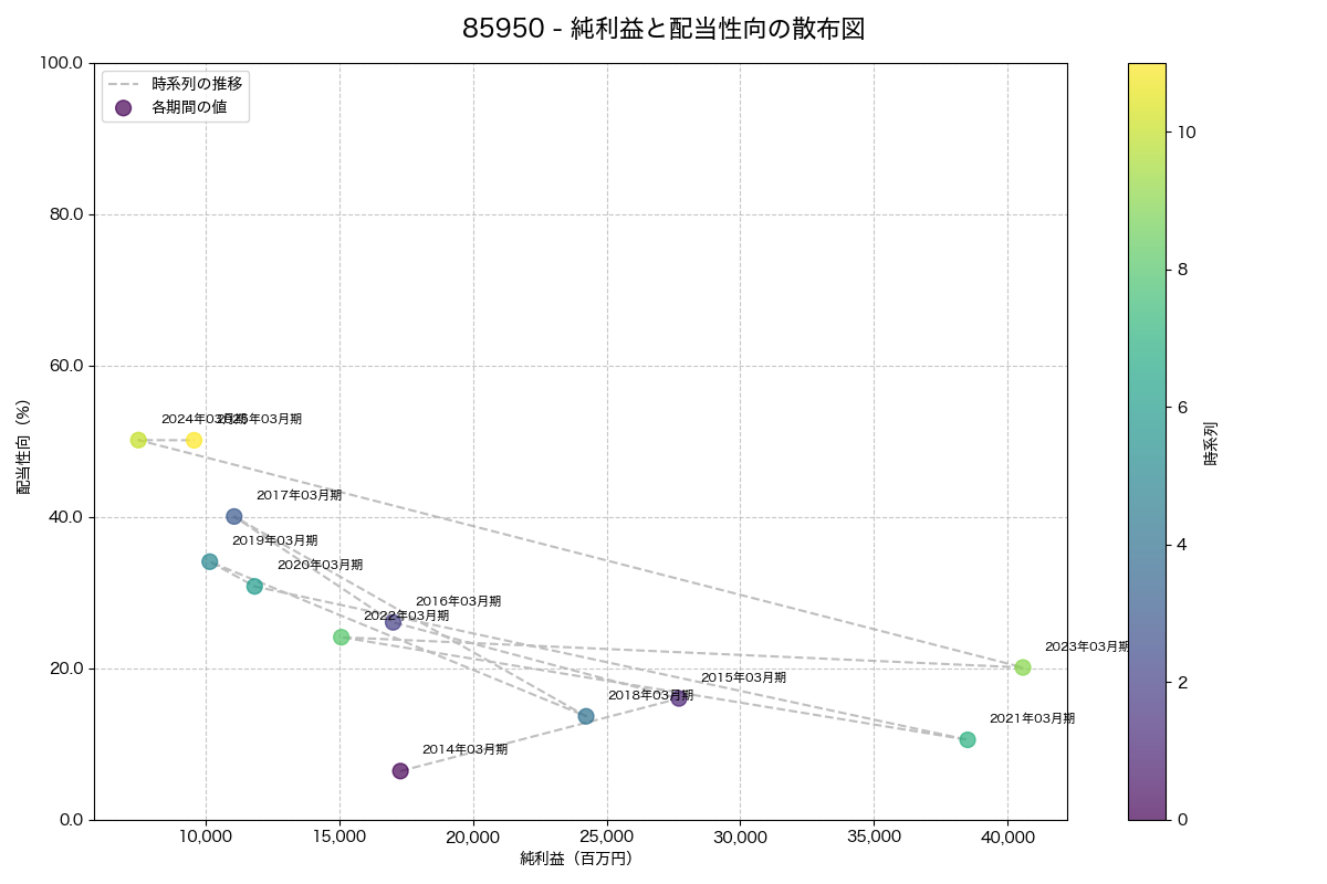 純利益と配当性向の散布図