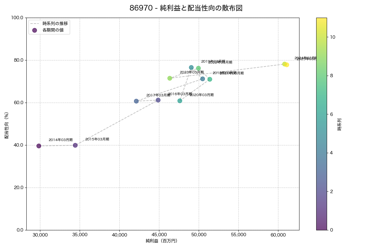 純利益と配当性向の散布図