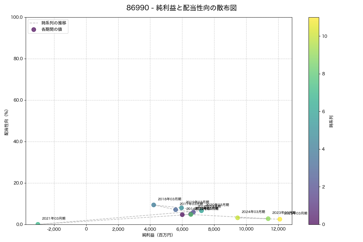 純利益と配当性向の散布図