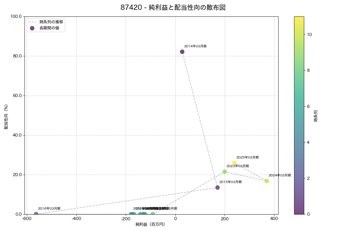 純利益と配当性向の散布図