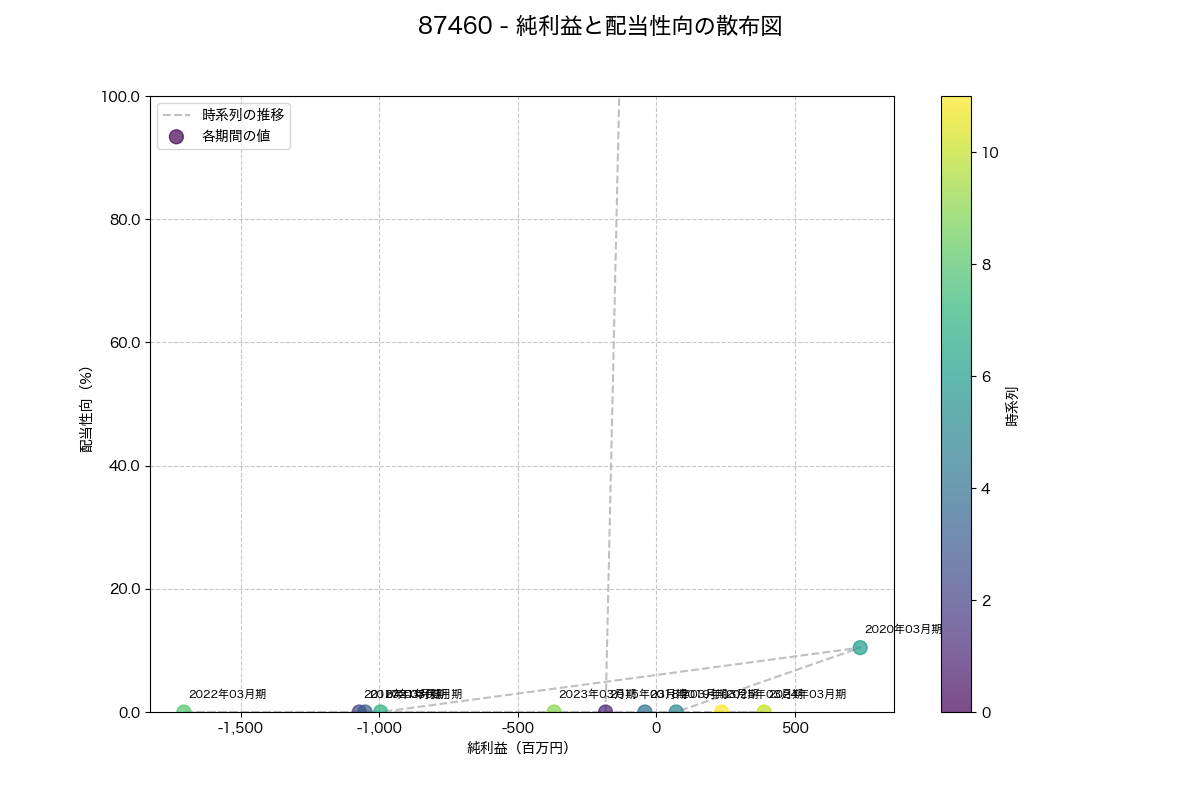 純利益と配当性向の散布図