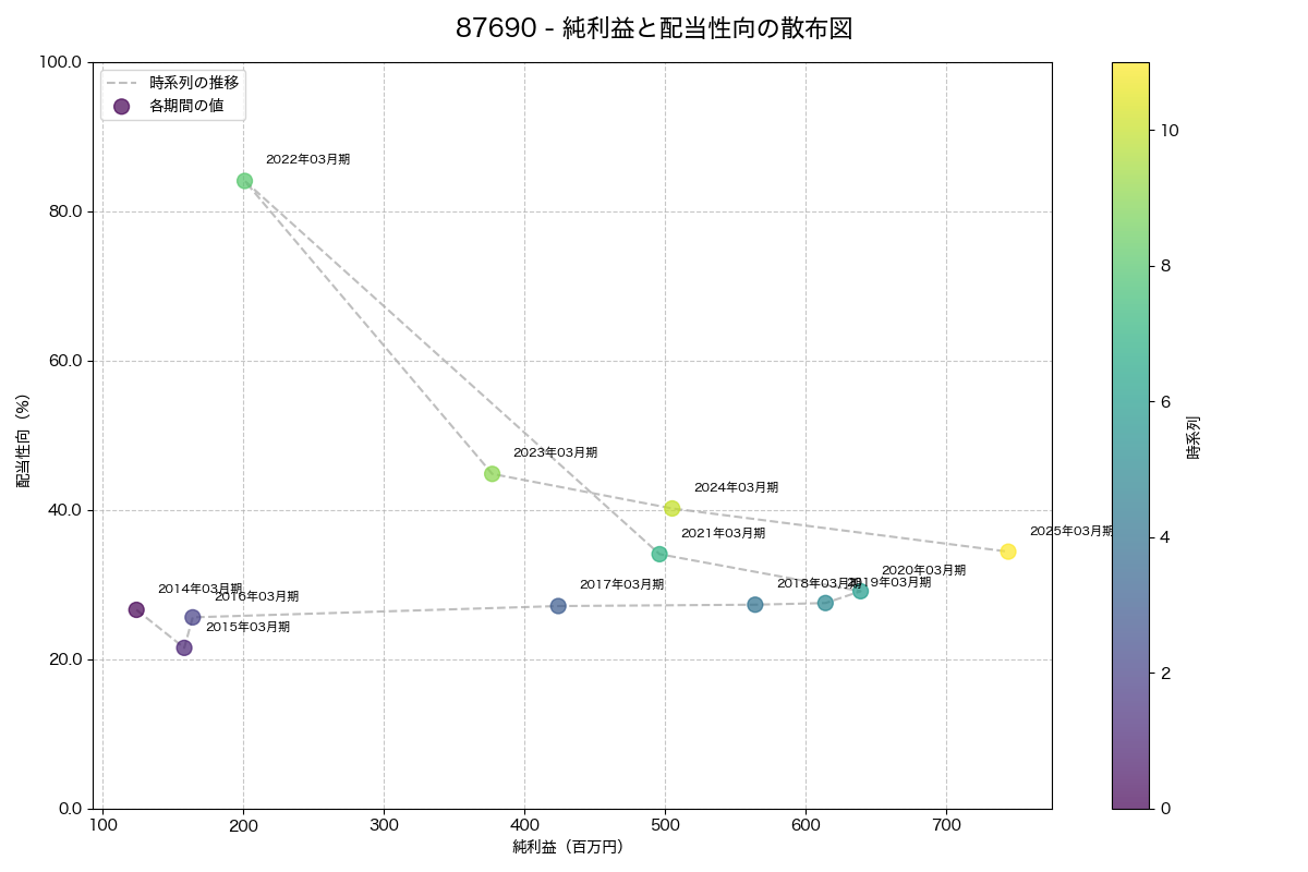 純利益と配当性向の散布図