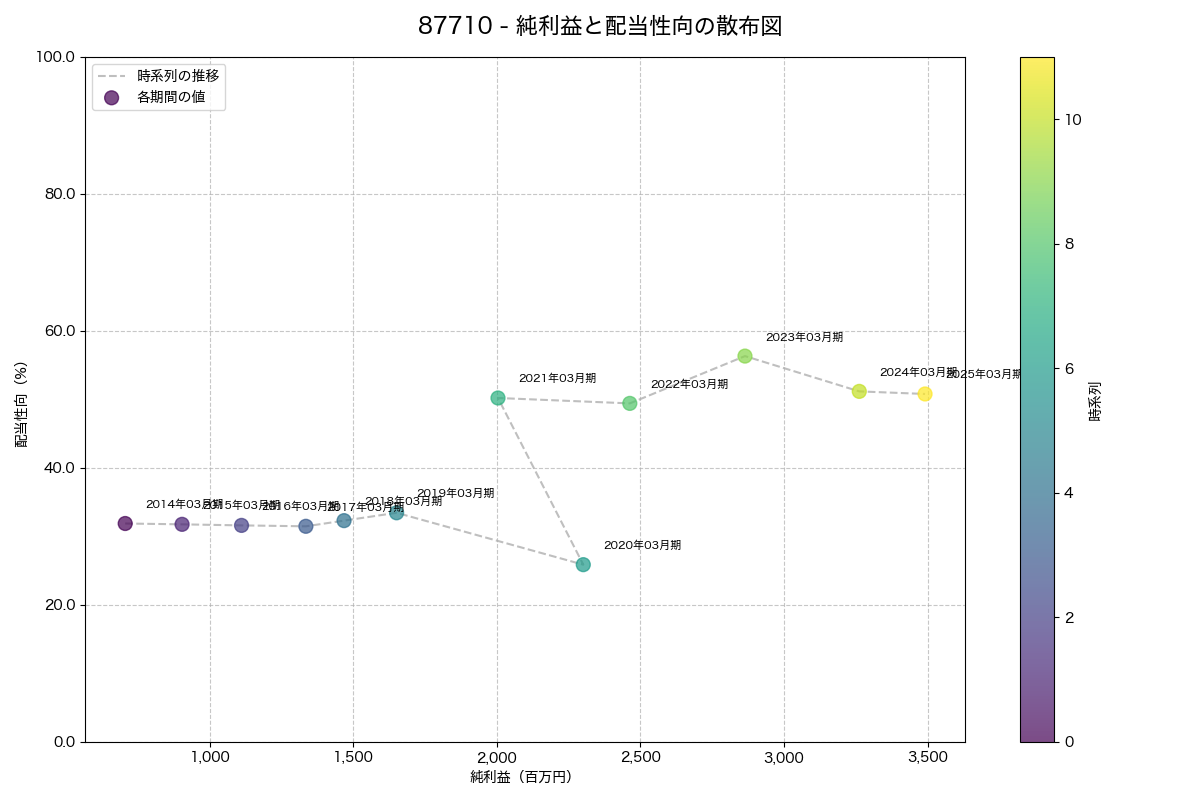 純利益と配当性向の散布図