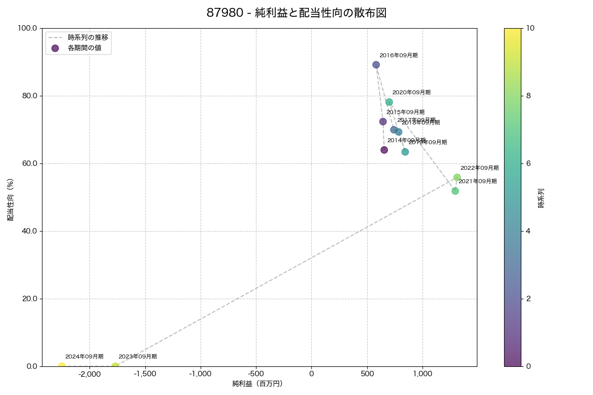 純利益と配当性向の散布図