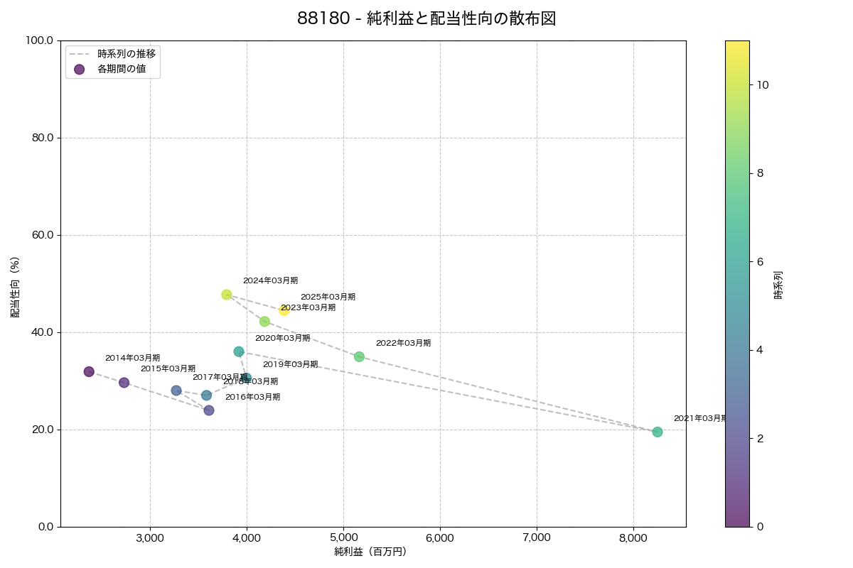 純利益と配当性向の散布図