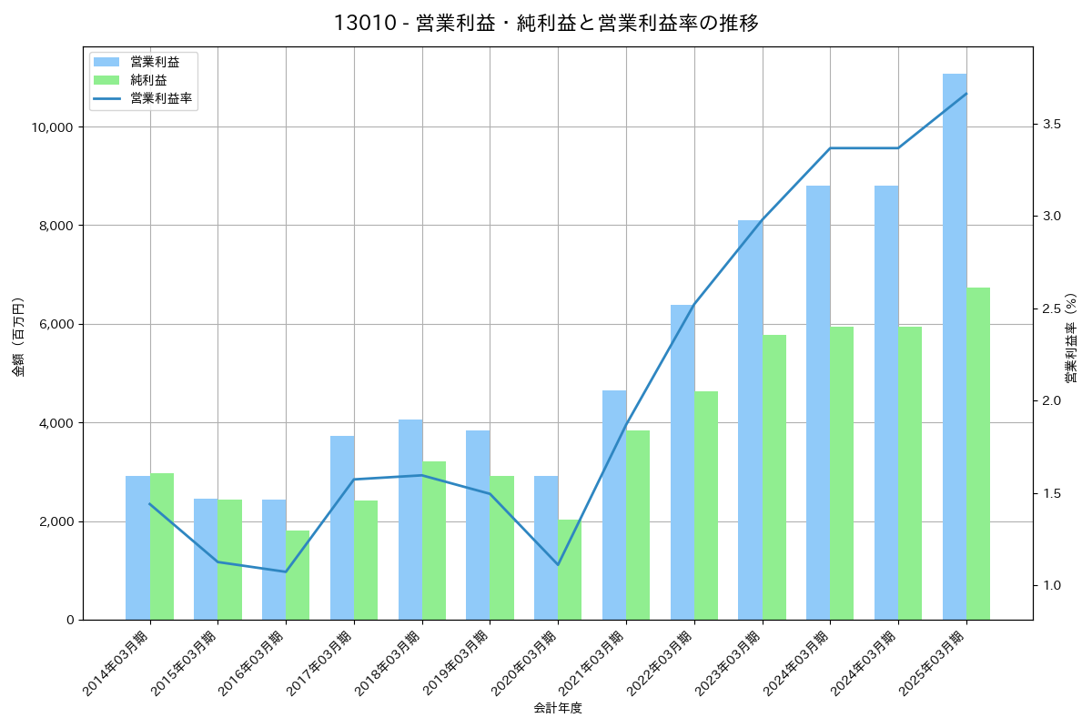 [1301] 極洋 の財務・株価分析レポート