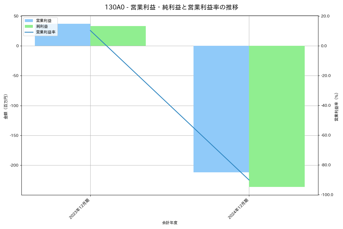 [130A] Ｖｅｒｉｔａｓ　Ｉｎ　Ｓｉｌｉｃｏ の財務・株価分析レポート