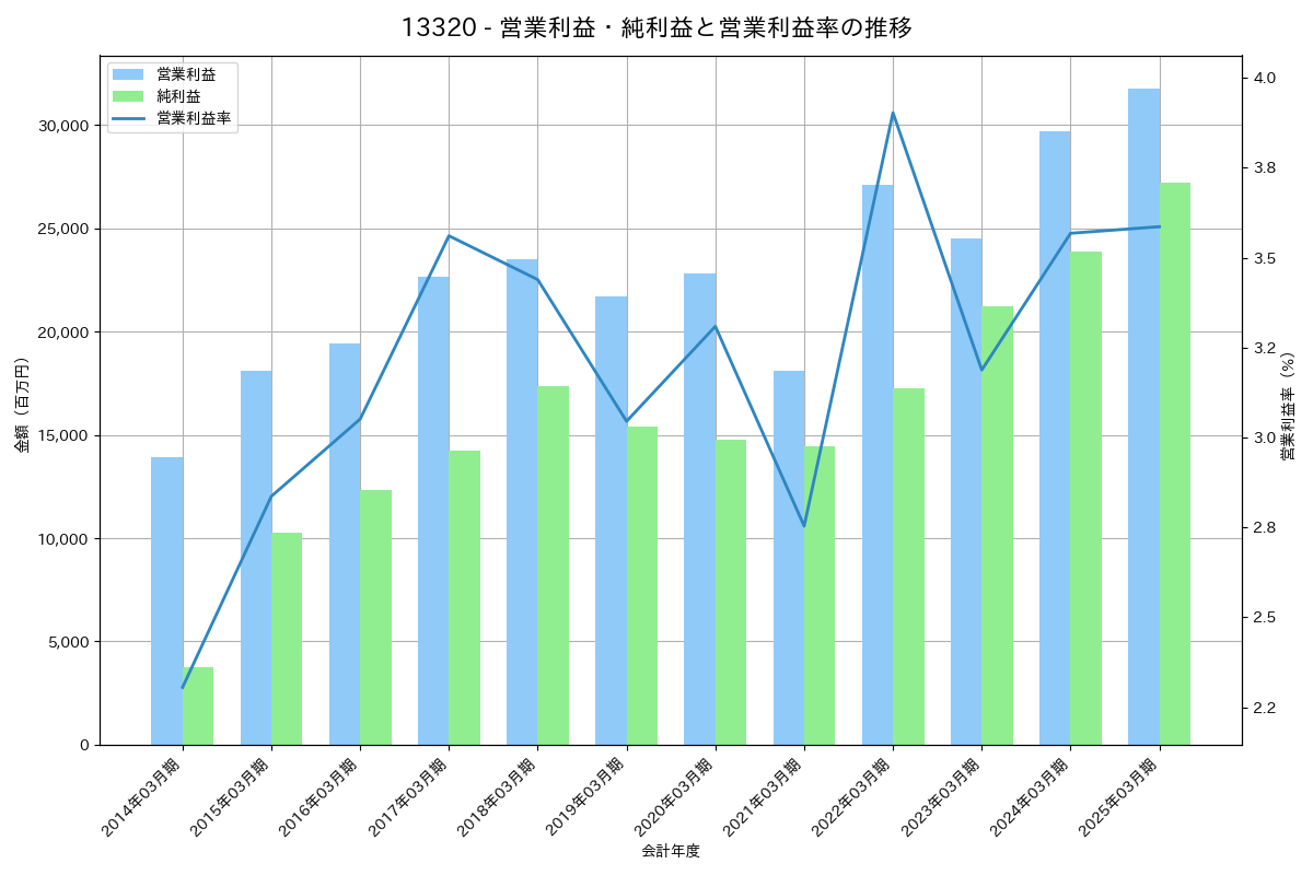 [1332] ニッスイ の財務・株価分析レポート