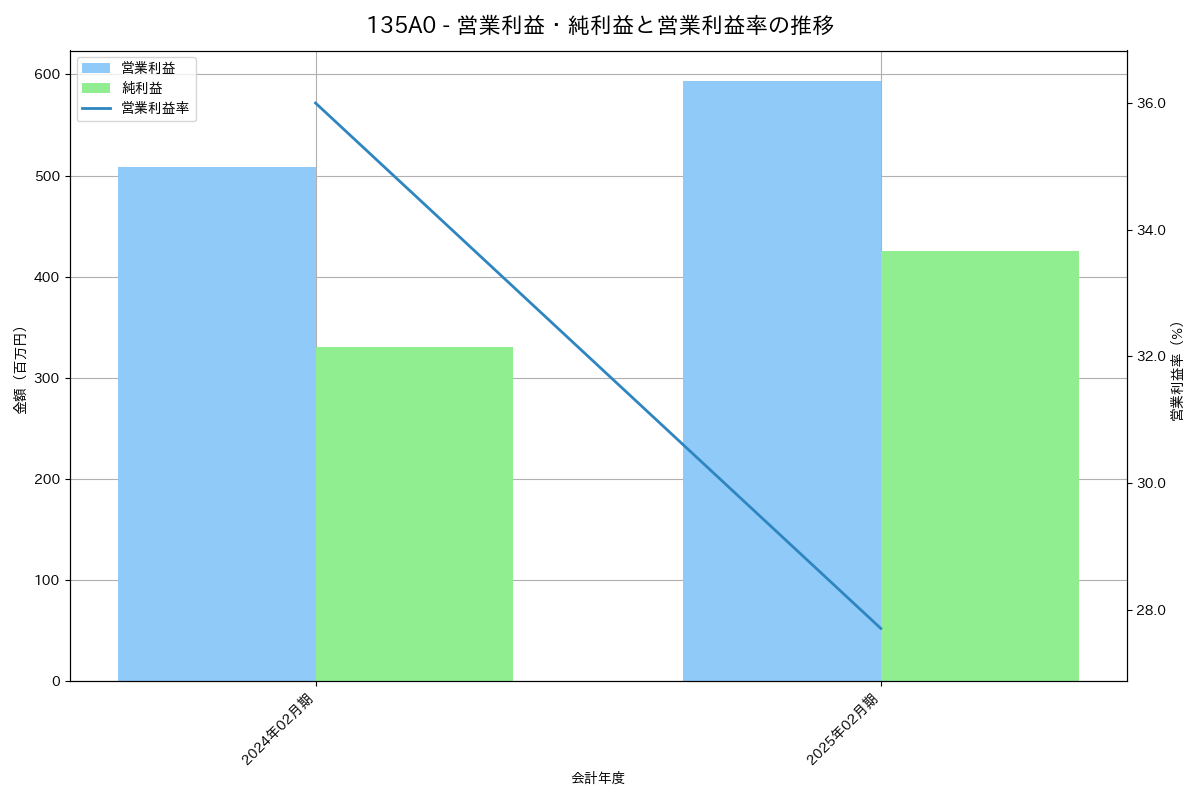 [135A] ＶＲＡＩＮ　Ｓｏｌｕｔｉｏｎ の財務・株価分析レポート