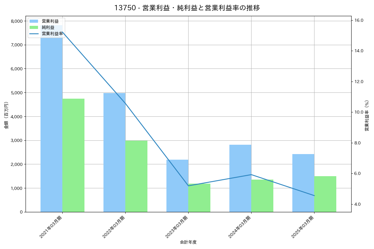 [1375] ユキグニファクトリー の財務・株価分析レポート