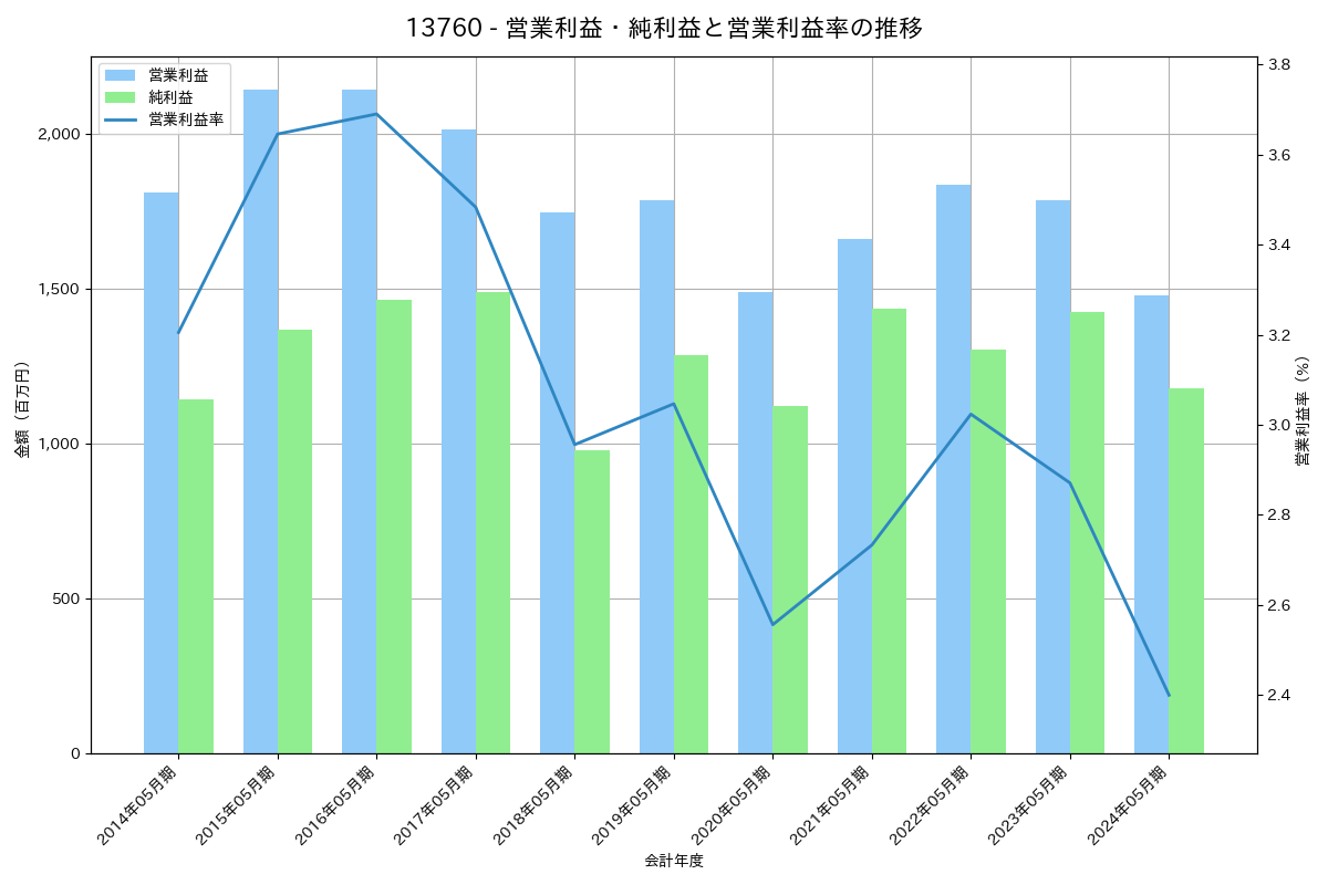 [1376] カネコ種苗 の財務・株価分析レポート