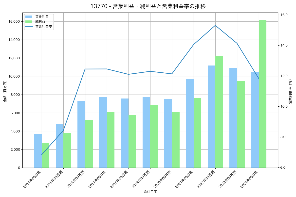 [1377] サカタのタネ の財務・株価分析レポート