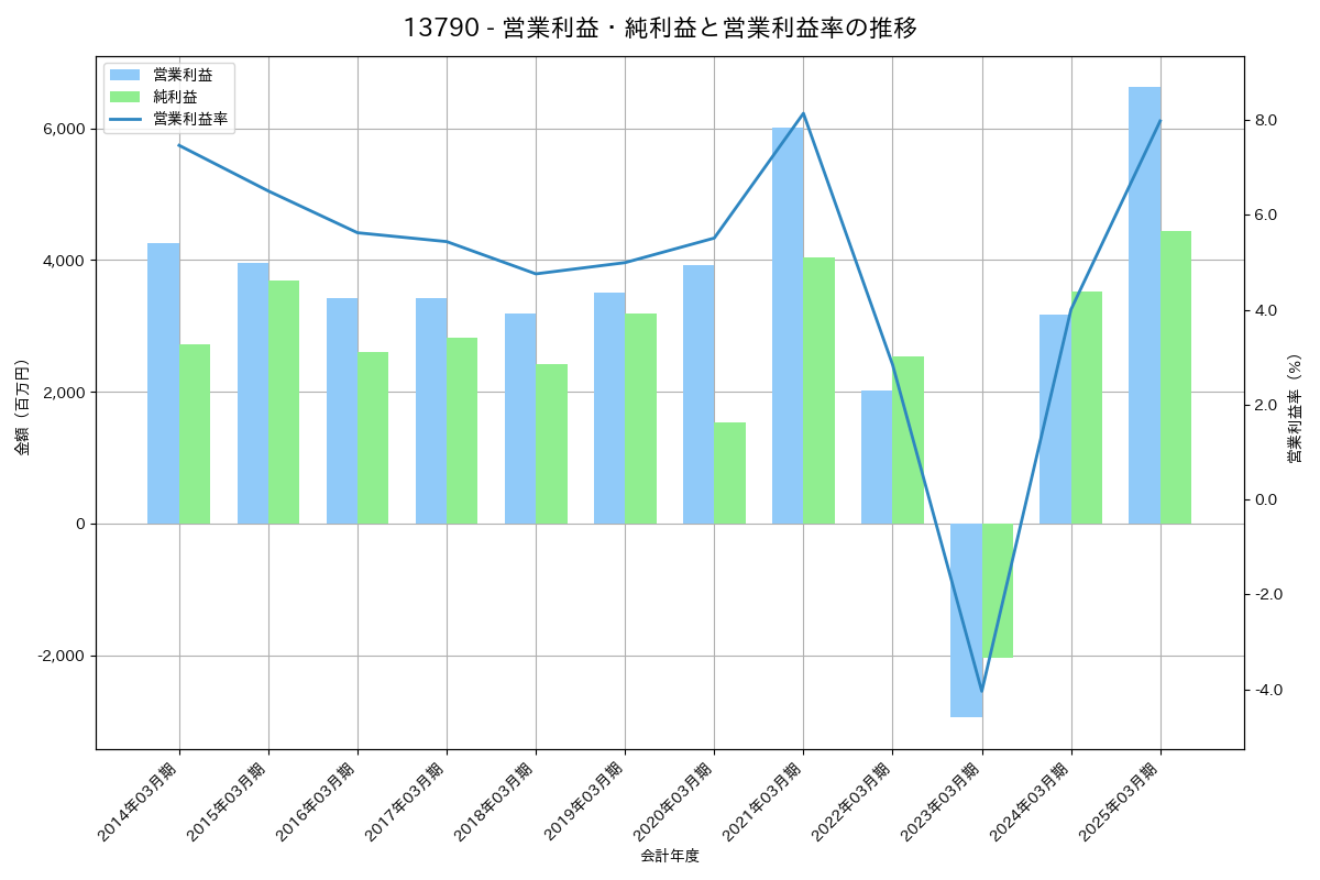 [1379] ホクト の財務・株価分析レポート