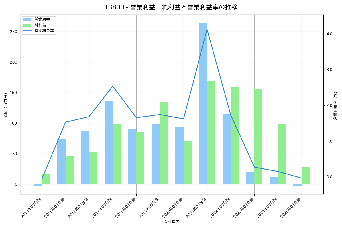 営業利益・純利益と営業利益率の推移グラフ