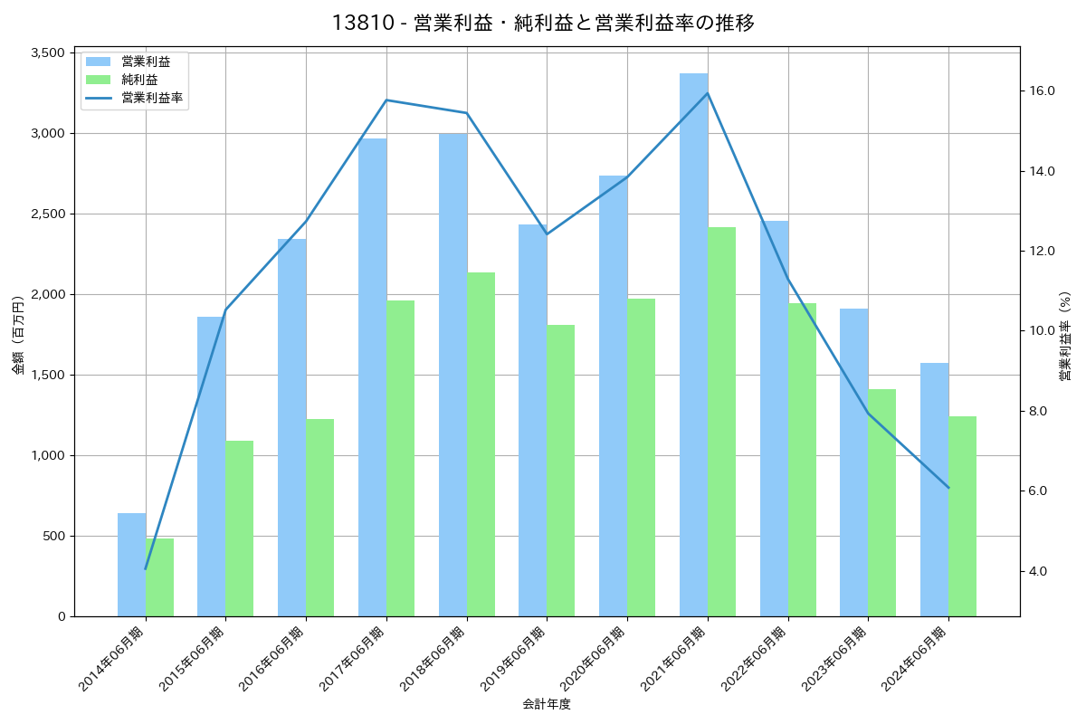 営業利益・純利益と営業利益率の推移グラフ