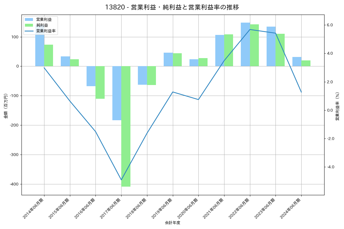 営業利益・純利益と営業利益率の推移グラフ