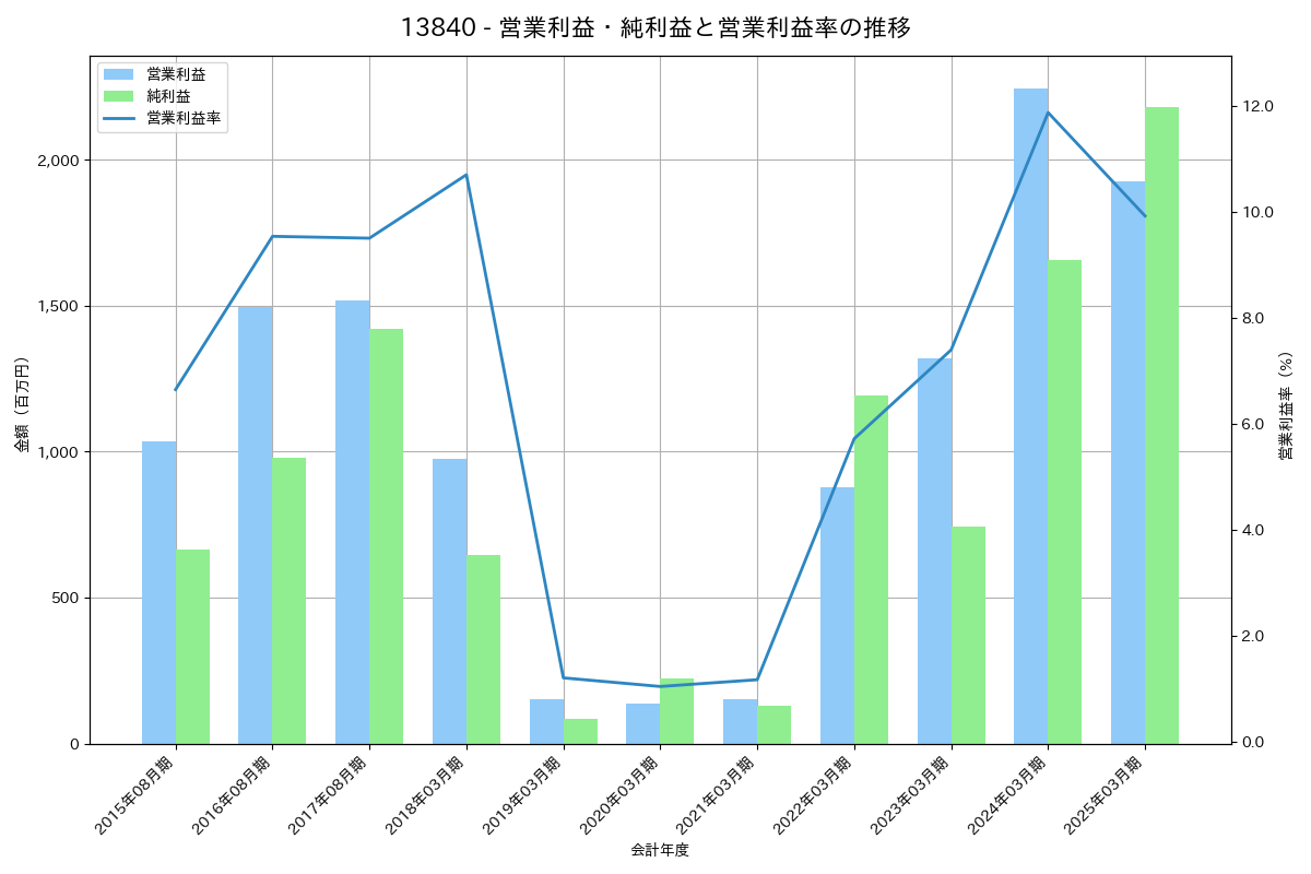 営業利益・純利益と営業利益率の推移グラフ